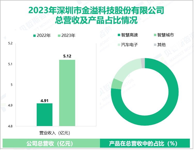 2023年深圳市金溢科技股份有限公司总营收及产品占比情况