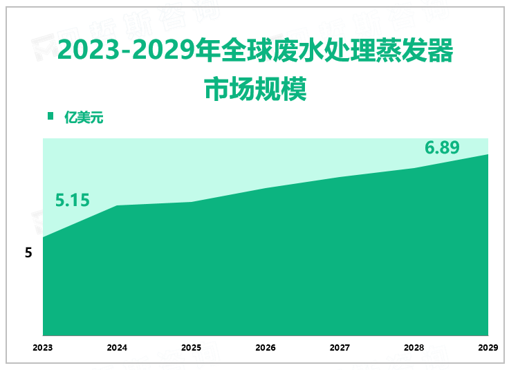 2023-2029年全球废水处理蒸发器 市场规模