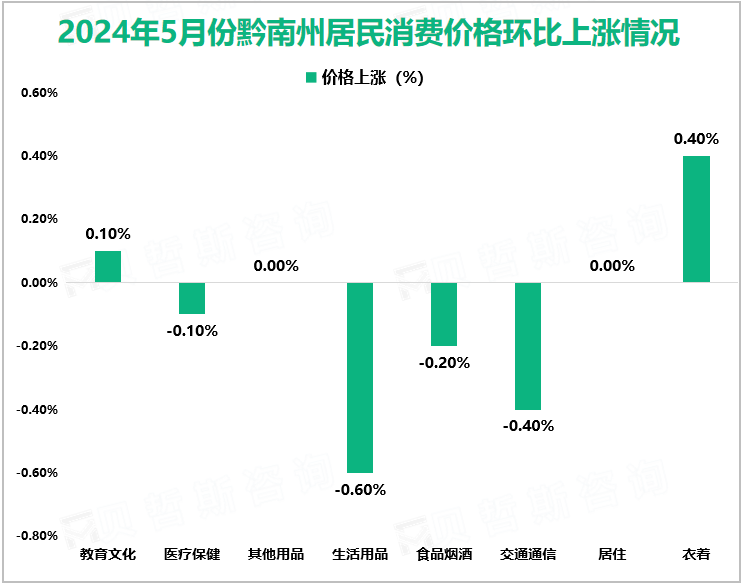 2024年5月份黔南州居民消费价格环比上涨情况