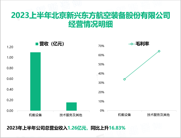 2023上半年北京新兴东方航空装备股份有限公司 经营情况明细