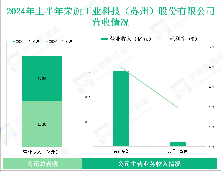 2024年上半年荣旗工业科技(苏州)股份有限公司营收情况