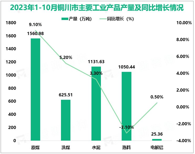 2023年1-10月铜川市主要工业产品产量及同比增长情况