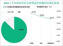 2025上半年河南省固定资产投资同比增长5.1%，高于全国2.3%