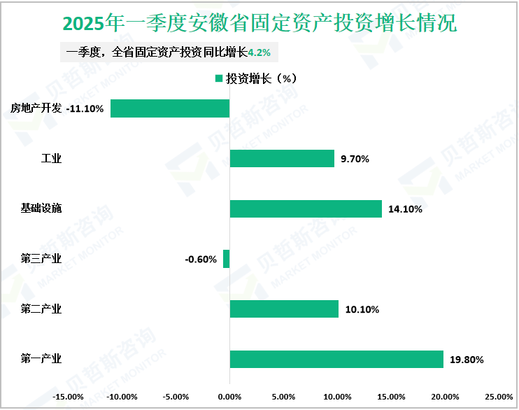 2025年一季度安徽省固定资产投资增长情况