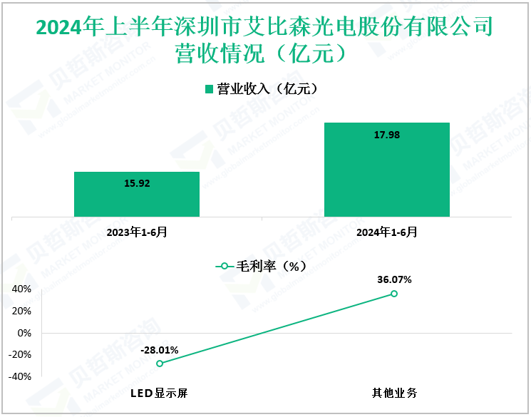 2024年上半年深圳市艾比森光电股份有限公司营收情况（亿元）