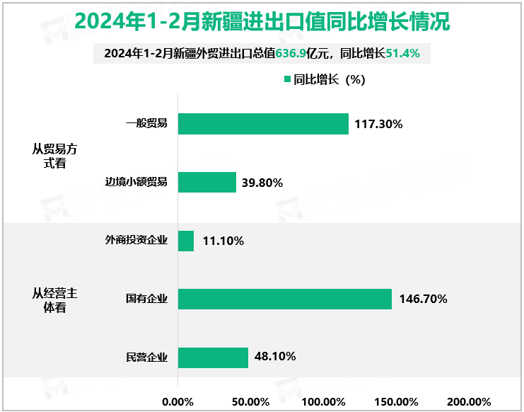 2024年1-2月新疆进出口值同比增长情况