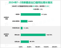 2024年1-2月新疆外贸进出口总值636.9亿元，较上年同期同比增长51.4%