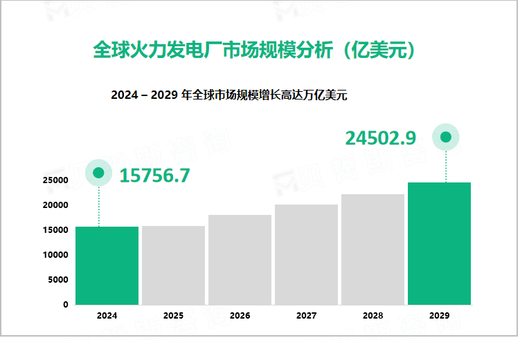 全球火力发电厂市场规模分析（亿美元）