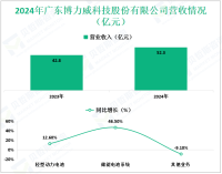 博力威深耕于新能源领域，其2024年营收为98.2亿元