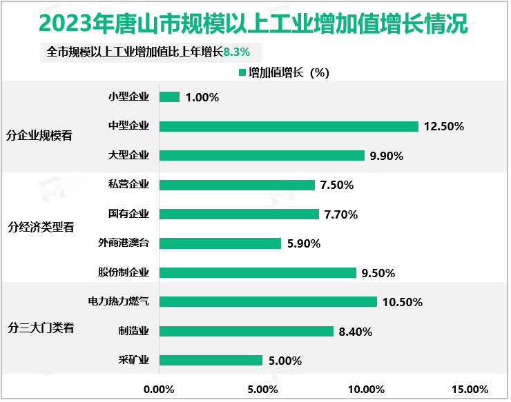 2023年唐山市规模以上工业增加值增长情况