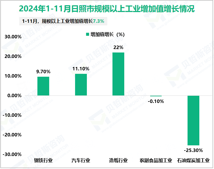 2024年1-11月日照市规模以上工业增加值增长情况