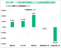 2024年1-11月日照市规模以上工业增加值增长7.3%