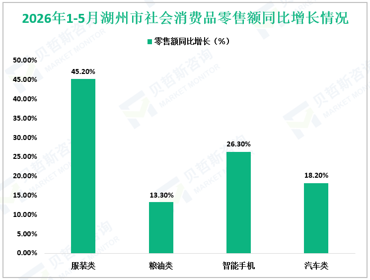 2026年1-5月湖州市社会消费品零售额同比增长情况
