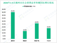 2026年1-5月湖州市规模以上工业增加值同比增长9.9%