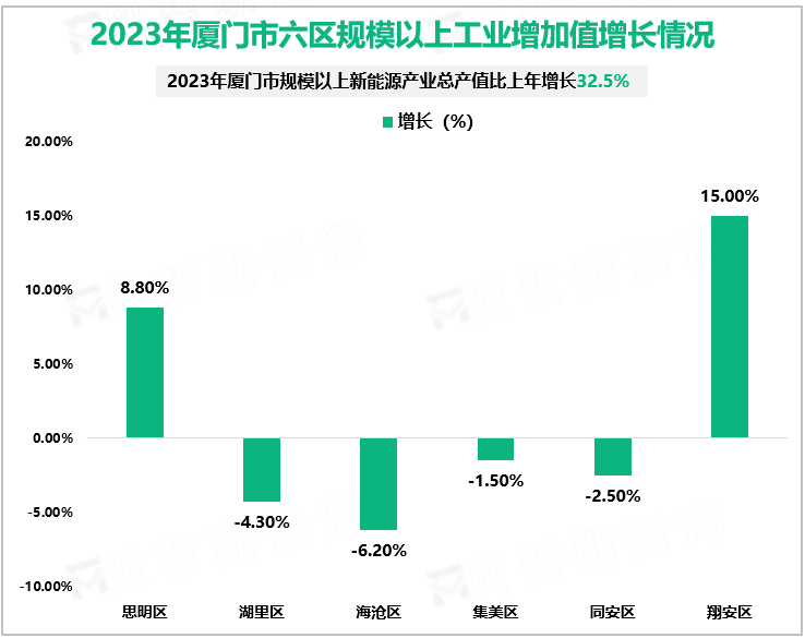 2023年厦门市六区规模以上工业增加值增长情况