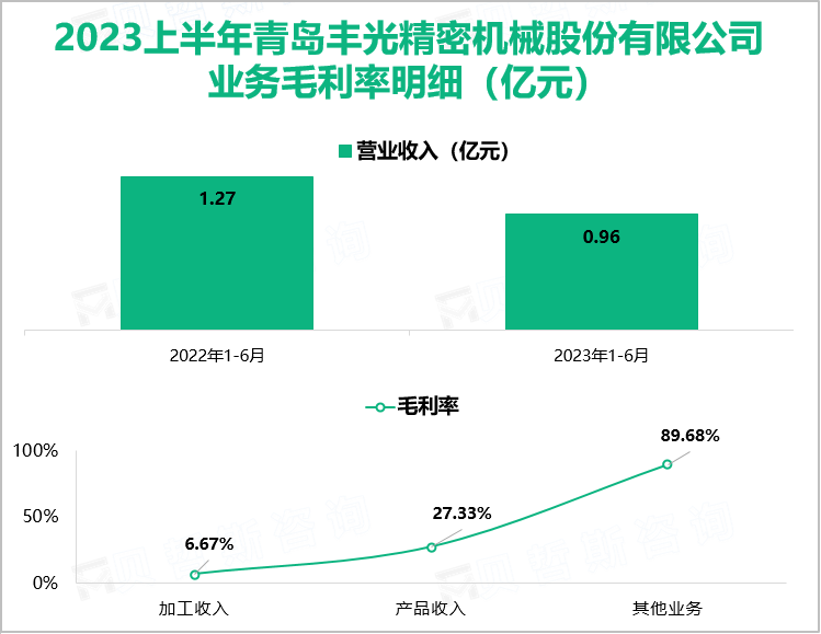 2023上半年青岛丰光精密机械股份有限公司 业务毛利率明细（亿元）