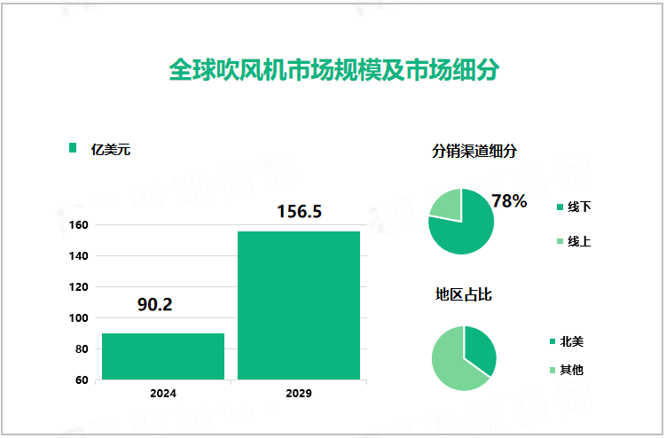  全球吹风机市场规模及市场细分 