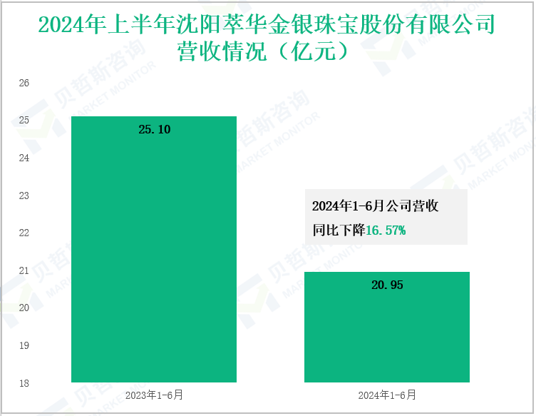 2024年上半年沈阳萃华金银珠宝股份有限公司营收情况(亿元)