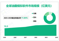 全球油藏模拟软件市场收入和份额展望和预测（到2030年），按类型，应用，地区和参与者