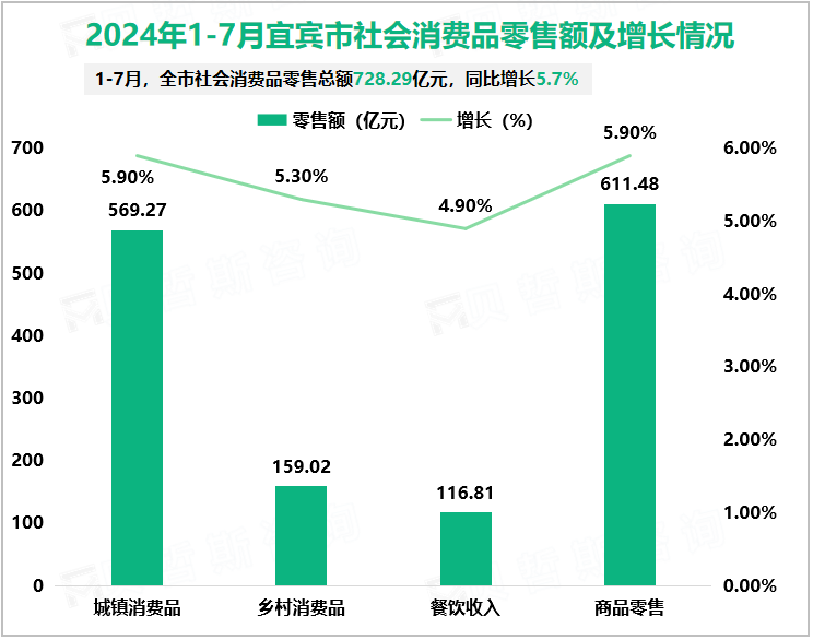 2024年1-7月宜宾市社会消费品零售额及增长情况