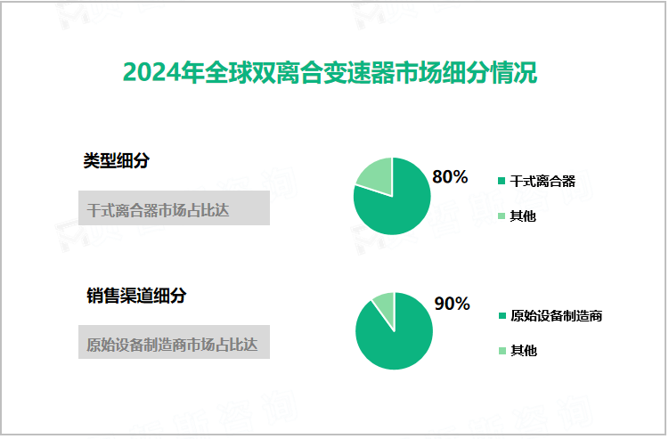 2024年全球双离合变速器市场细分情况