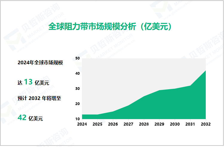 全球阻力带市场规模分析（亿美元）