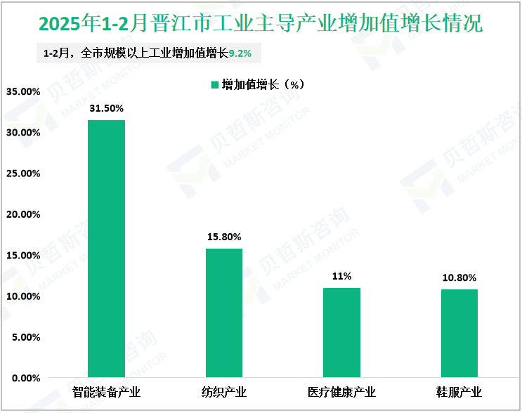 2025年1-2月晋江市工业主导产业增加值增长情况