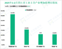 2025年1-2月晋江市规模以上工业增加值增长9.2%