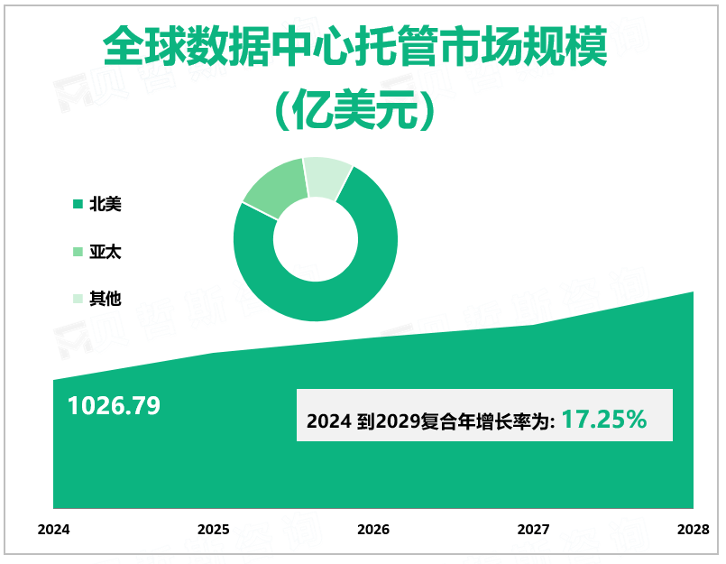 全球数据中心托管市场规模 （亿美元）