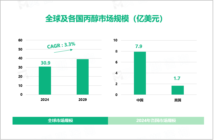 全球及各国丙醇市场规模（亿美元）