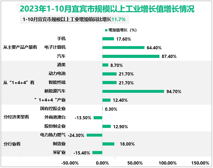 2023年1-10月宜宾市规模以上工业增长值增长情况