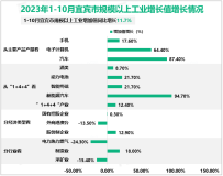 2023年1-10月宜宾市规模以上工业增加值同比增长11.7%