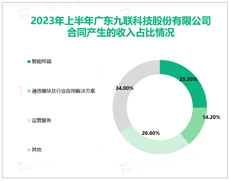 2023年上半年广东九联科技股份有限公司合同产生的收入占比情况