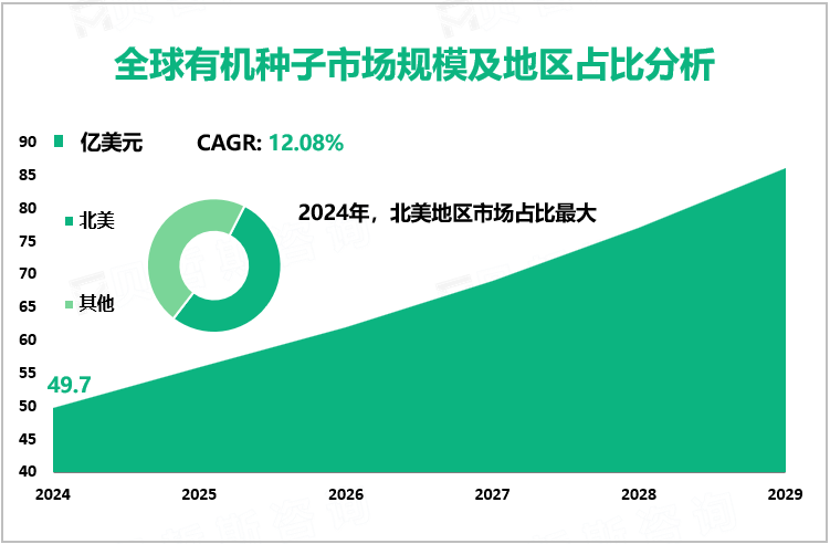 全球有机种子市场规模及地区占比分析