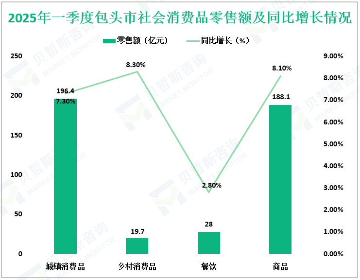 2025年一季度包头市社会消费品零售额及同比增长情况