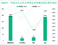 2025年一季度包头市社会消费品零售总额216.1亿元，同比增长7.4%