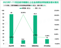 2023年1-11月吕梁市限额以上社会消费品零售额99.6亿元，同比下降2.8%