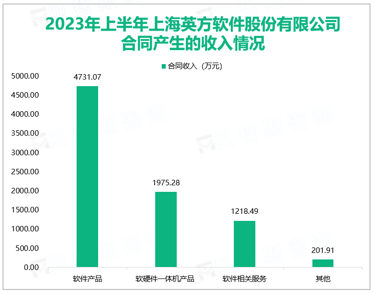 2023年上半年上海英方软件股份有限公司合同产生的收入情况