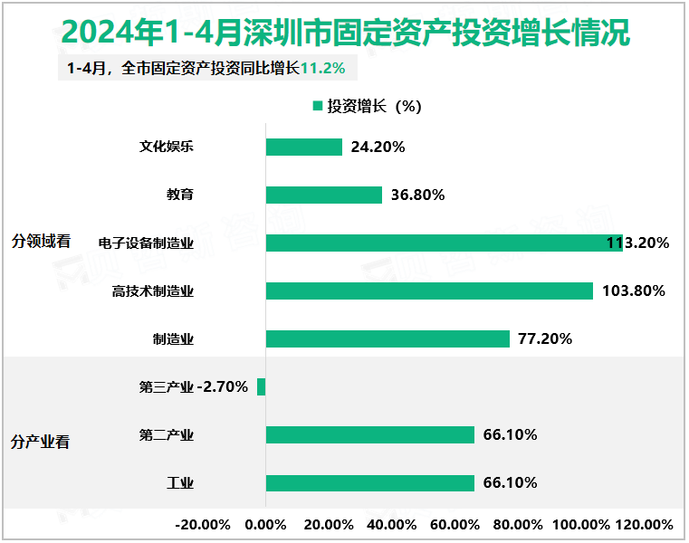 2024年1-4月深圳市固定资产投资增长情况