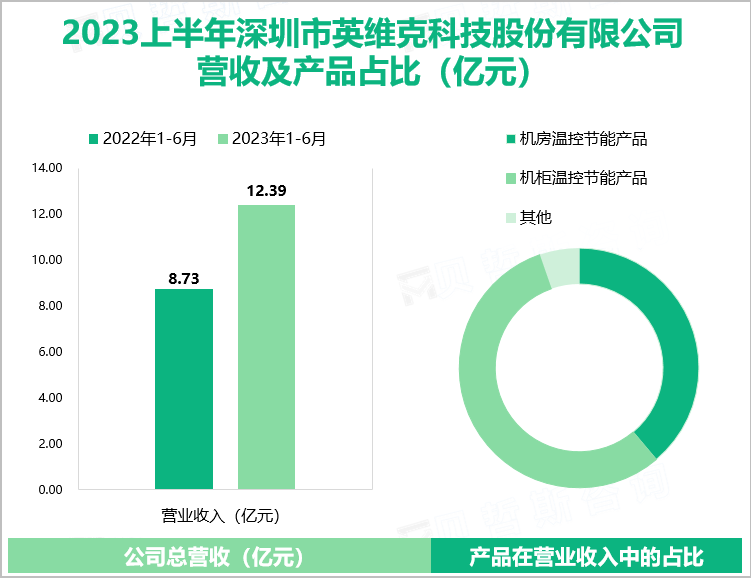 2023上半年深圳市英维克科技股份有限公司 营收及产品占比（亿元）