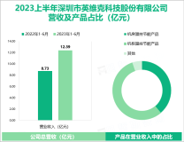 英维克有完整的设备散热与环境控制领域的产品研发体系，2023上半年营收为12.39亿元

