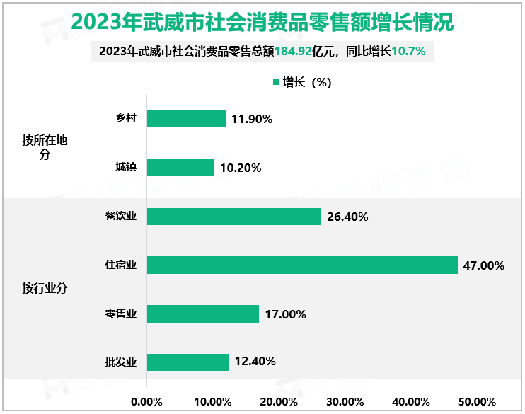 2023年武威市社会消费品零售额增长情况