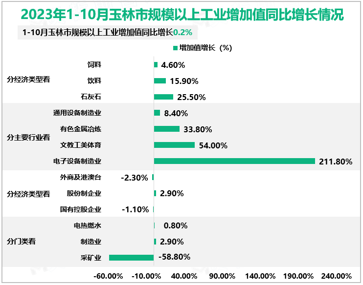 2023年1-10月玉林市规模以上工业增加值同比增长情况