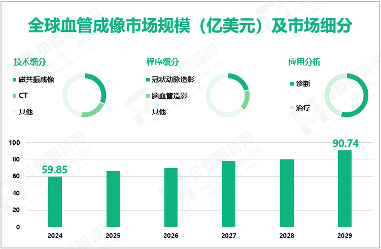 全球血管成像市场规模（亿美元）及市场细分