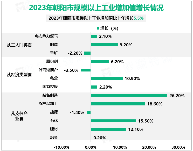 2023年朝阳市规模以上工业增加值增长情况