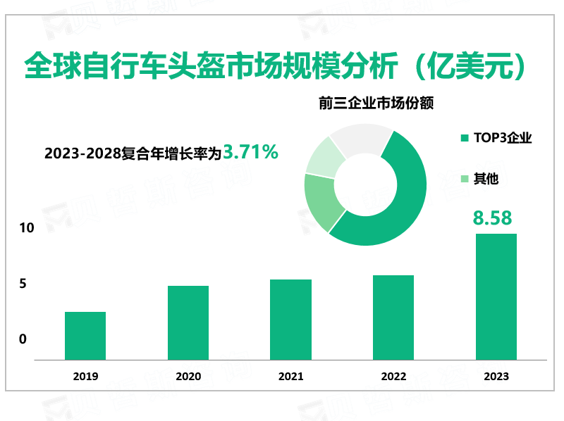 全球自行车头盔市场规模分析（亿美元）