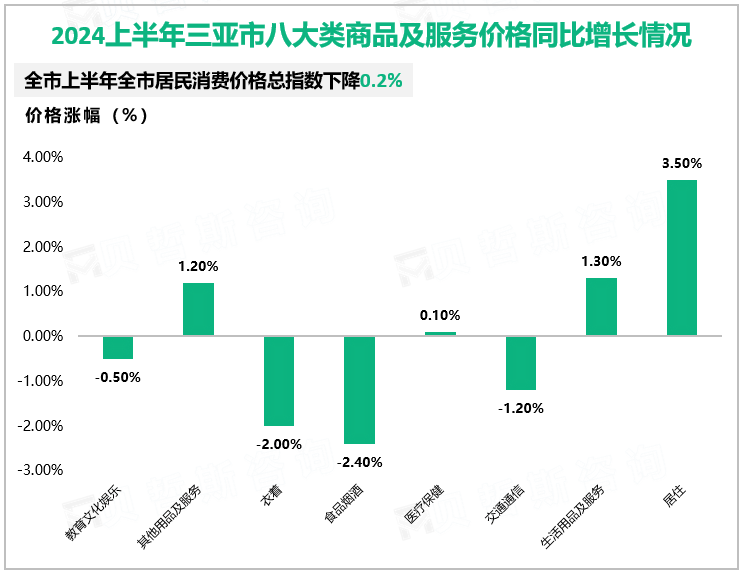 2024上半年三亚市八大类商品及服务价格同比增长情况