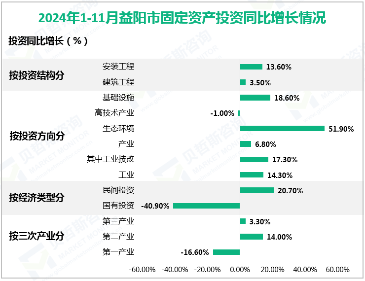 2024年1-11月益阳市固定资产投资同比增长情况