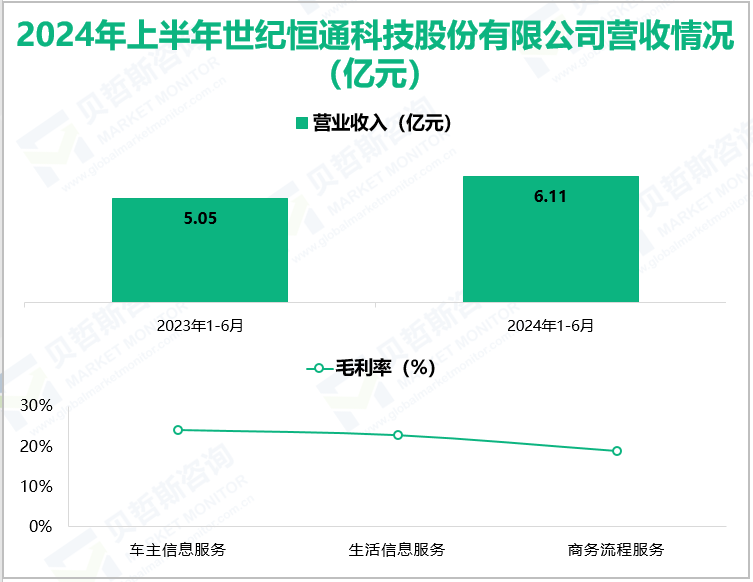 2024年上半年世纪恒通科技股份有限公司营收情况(亿元)