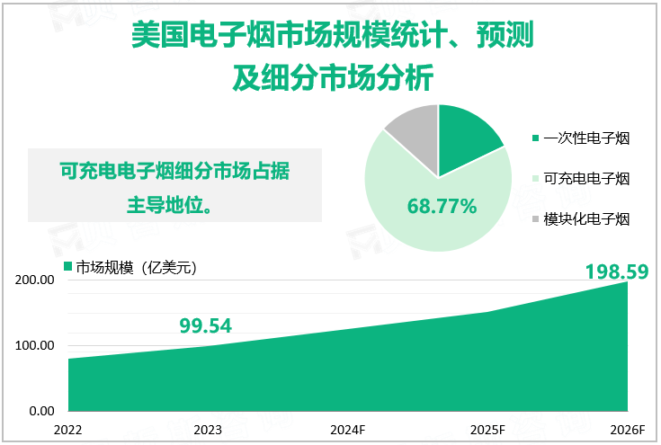 美国电子烟市场规模统计、预测及细分市场分析 